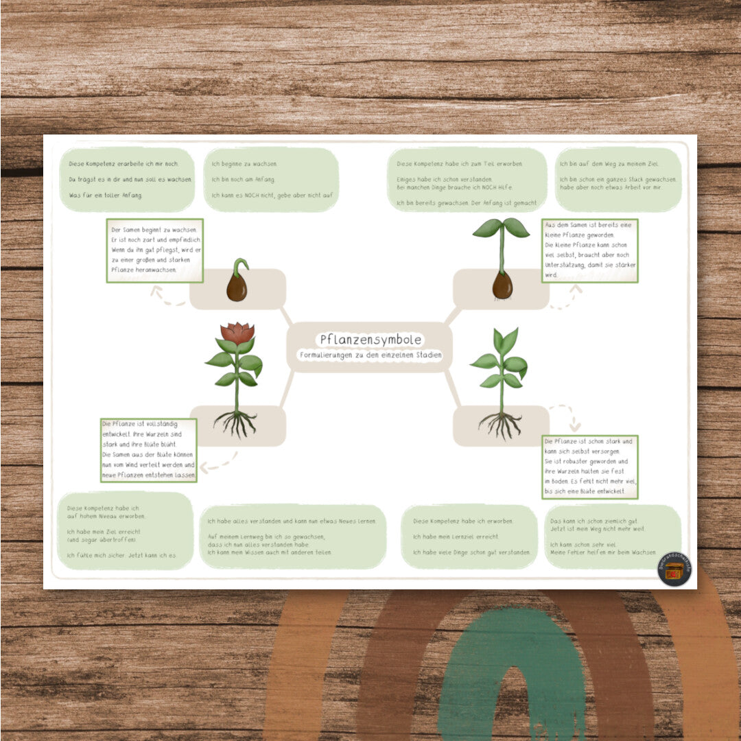 MindMap - Formulierungen zu den Pflanzensymbolen